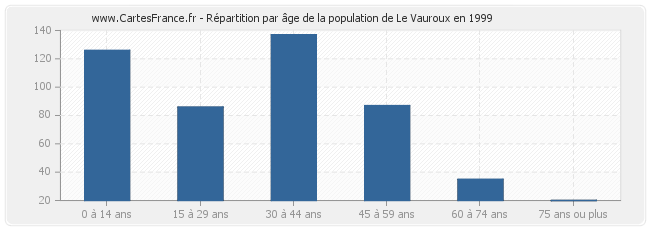Répartition par âge de la population de Le Vauroux en 1999